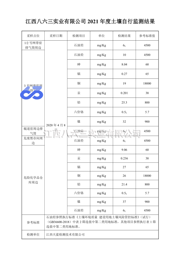 2021年度土壤自行監測結果