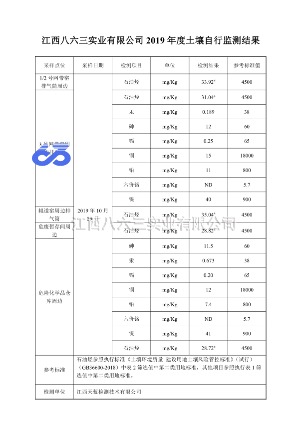 2019年度土壤自行監測結果